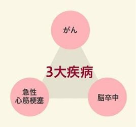 三大疾病について　